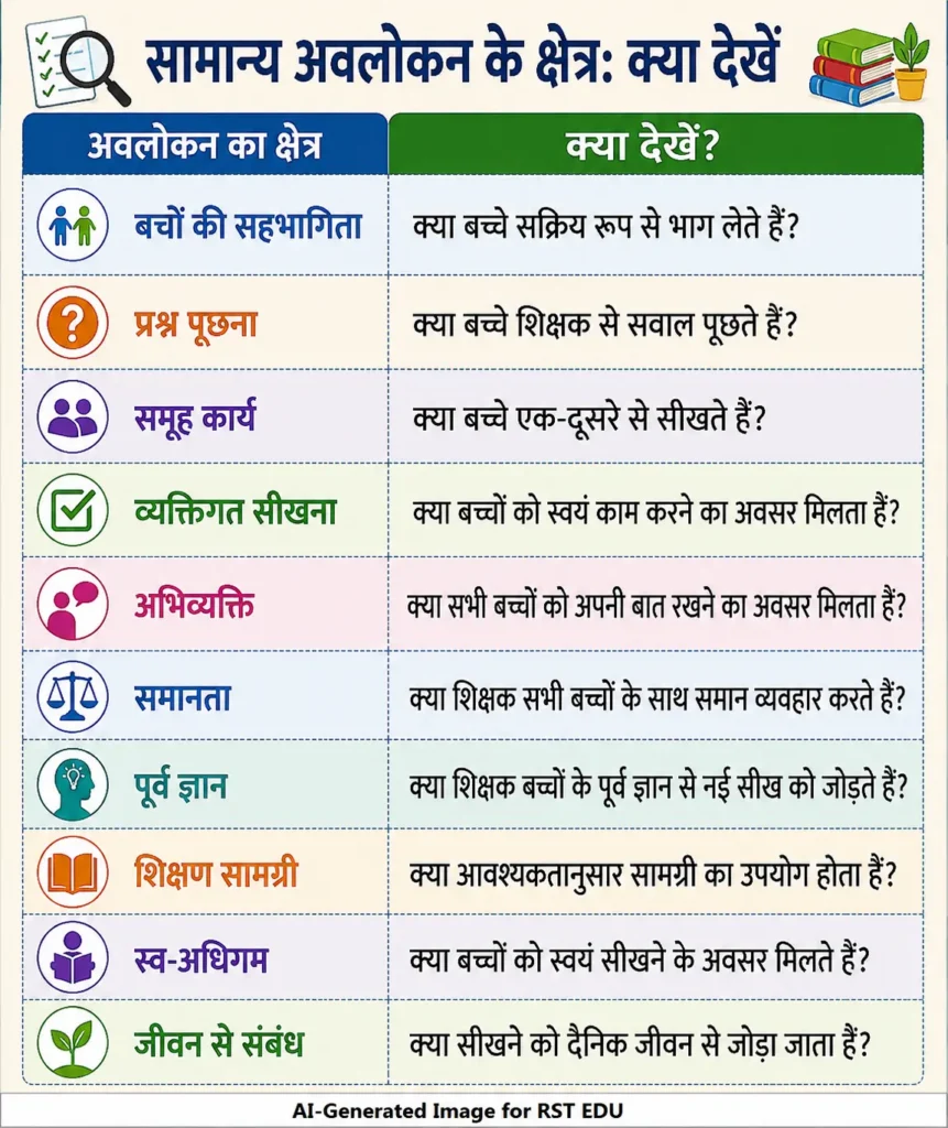 Academic Monitoring in Schools: सामान्य अवलोकन के क्षेत्र 