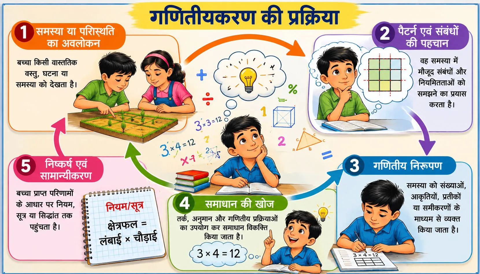 गणितीयकरण क्या है ganitiykaran ki prakriya
