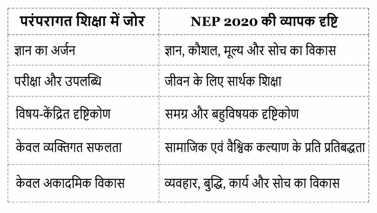 NEP 2020 और School Education के विज़न का सार