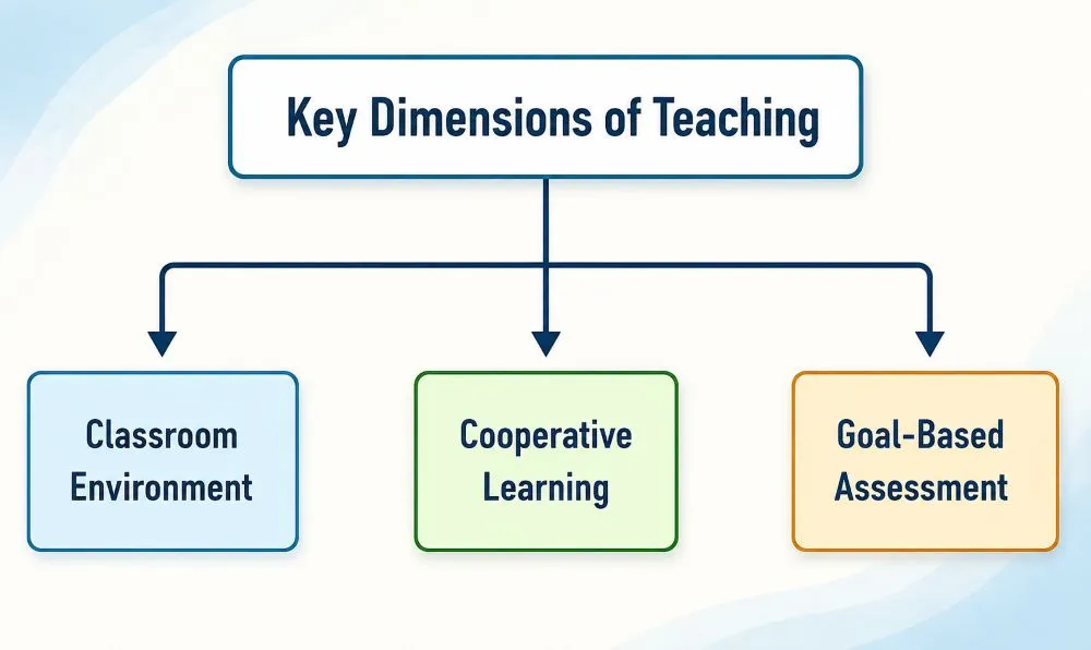 शिक्षण के आयाम key Dimension of Teaching 