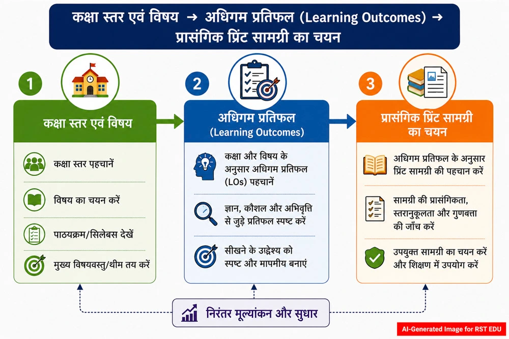 Print Rich Classroom material selection process flowchart in Hindi