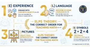 ELPS Theory in Maths Teaching